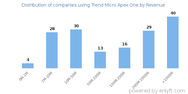 Trend Micro Apex One clients - distribution by company revenue