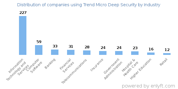 Companies using Trend Micro Deep Security - Distribution by industry