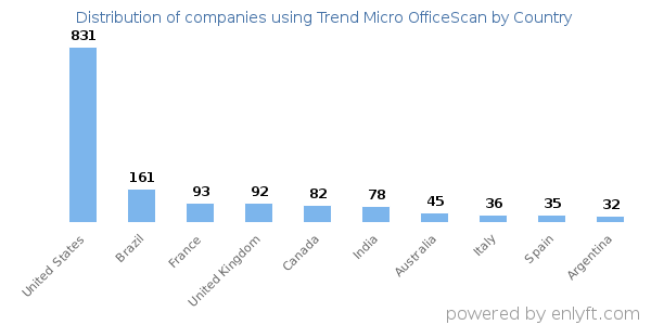 Trend Micro OfficeScan customers by country