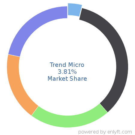 Trend Micro market share in Data Security is about 3.75%