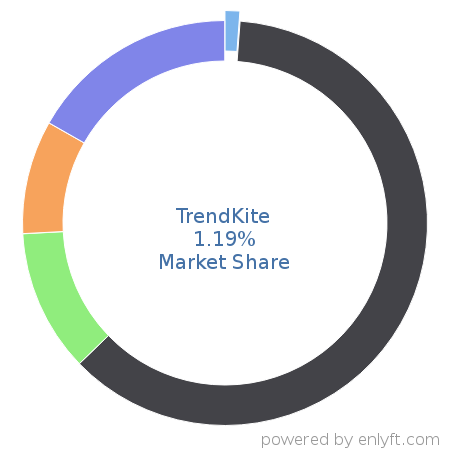 TrendKite market share in Marketing Public Relations is about 1.19%