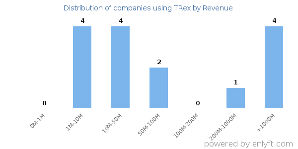 TRex clients - distribution by company revenue