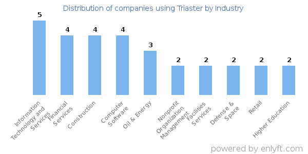 Companies using Triaster - Distribution by industry