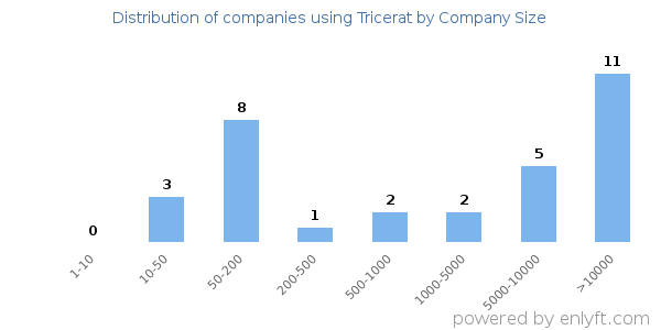 Companies using Tricerat, by size (number of employees)