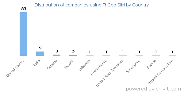 TriGeo SIM customers by country