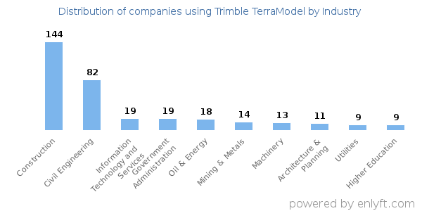 Companies using Trimble TerraModel - Distribution by industry