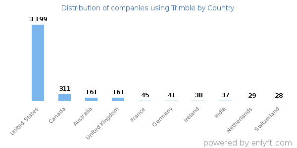 Trimble customers by country