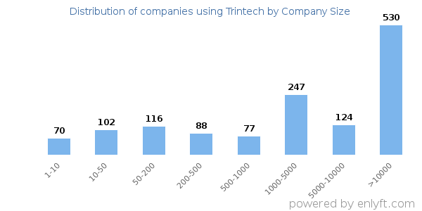 Companies using Trintech, by size (number of employees)