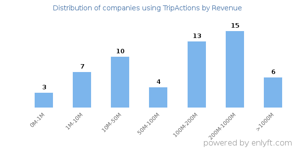 TripActions clients - distribution by company revenue