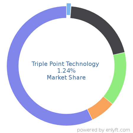 Triple Point Technology market share in Fossil Energy is about 1.24%