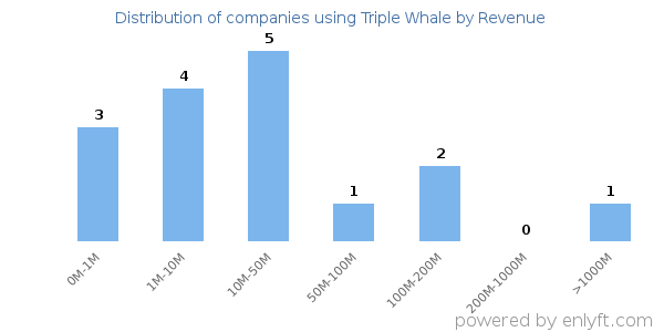 Triple Whale clients - distribution by company revenue