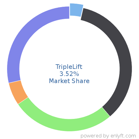 TripleLift market share in Ad Servers is about 3.52%