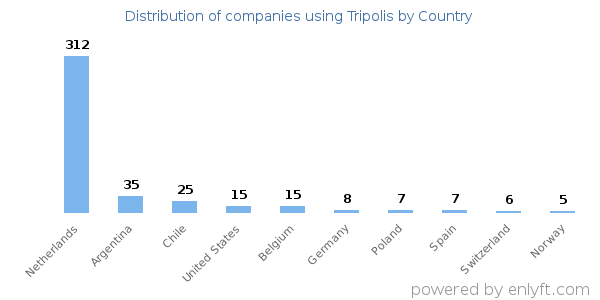 Tripolis customers by country