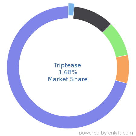 Triptease market share in Travel & Hospitality is about 1.68%