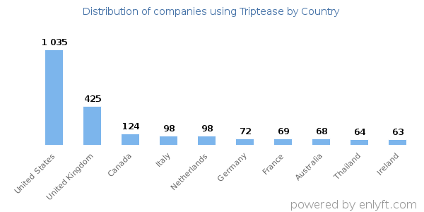 Triptease customers by country