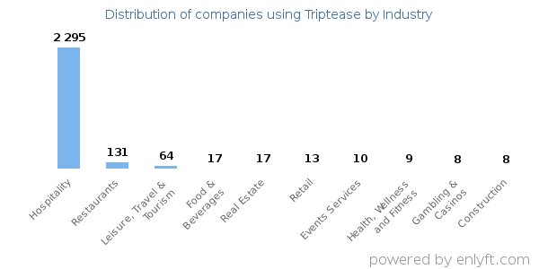 Companies using Triptease - Distribution by industry