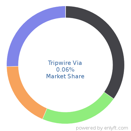 Tripwire Via market share in Data Security is about 0.06%