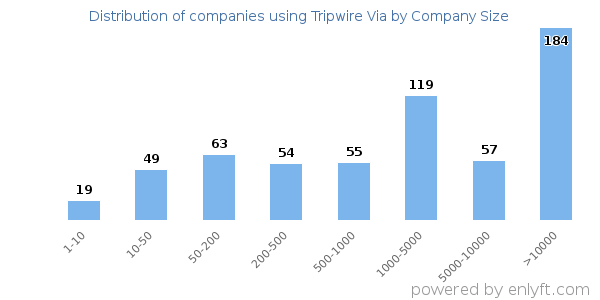 Companies using Tripwire Via, by size (number of employees)