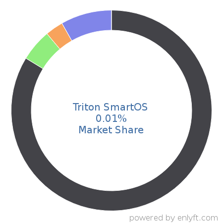 Triton SmartOS market share in OS-level Virtualization (Containers) is about 0.01%