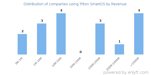 Triton SmartOS clients - distribution by company revenue