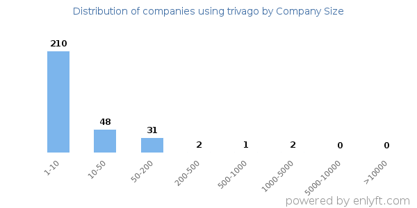 Companies using trivago, by size (number of employees)
