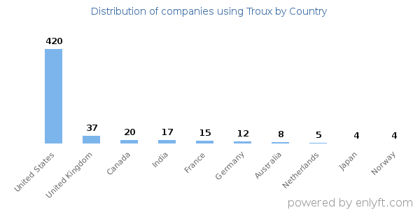 Troux customers by country