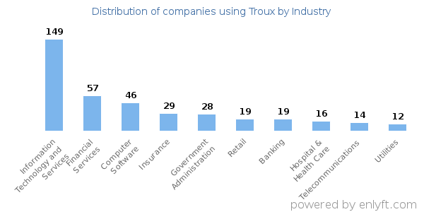 Companies using Troux - Distribution by industry