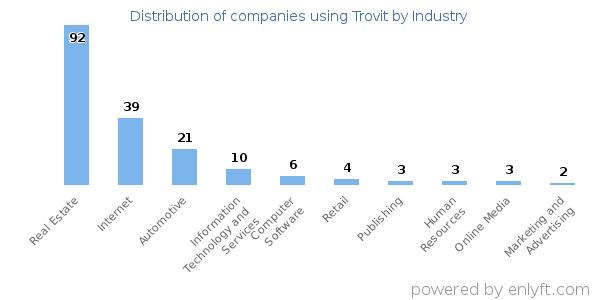 Companies using Trovit - Distribution by industry