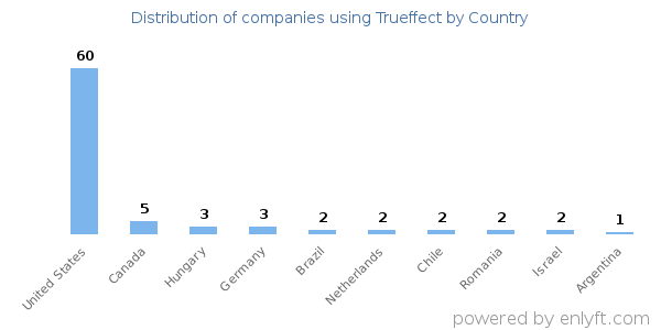 Trueffect customers by country