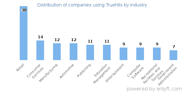 Companies using Truehits - Distribution by industry