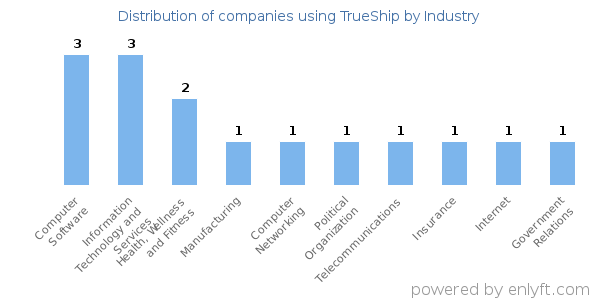 Companies using TrueShip - Distribution by industry