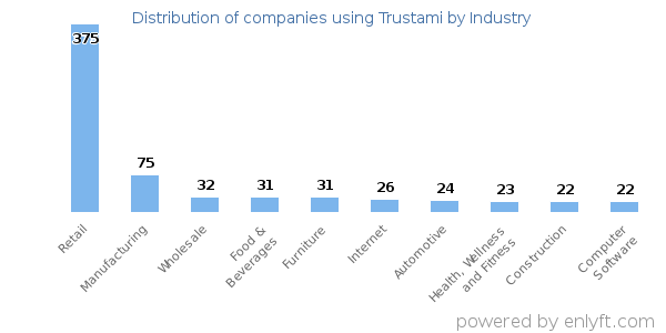 Companies using Trustami - Distribution by industry