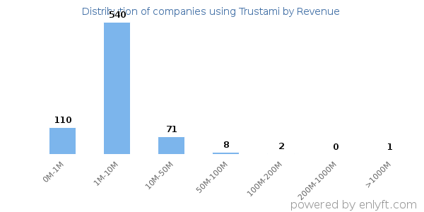 Trustami clients - distribution by company revenue
