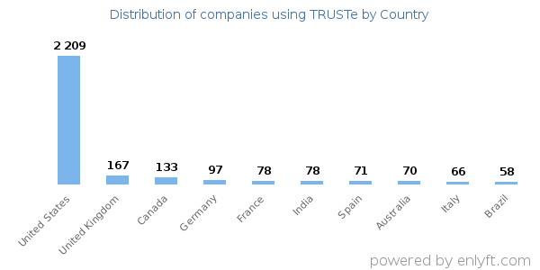 TRUSTe customers by country