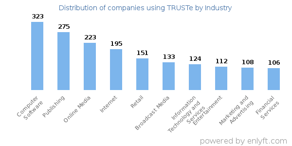 Companies using TRUSTe - Distribution by industry