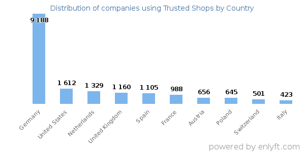 Trusted Shops customers by country