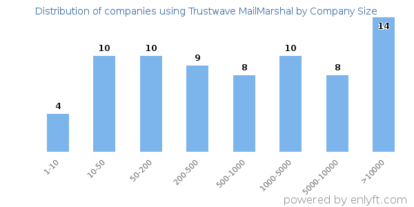Companies using Trustwave MailMarshal, by size (number of employees)