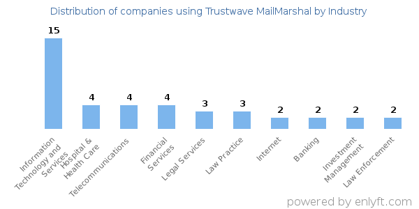 Companies using Trustwave MailMarshal - Distribution by industry
