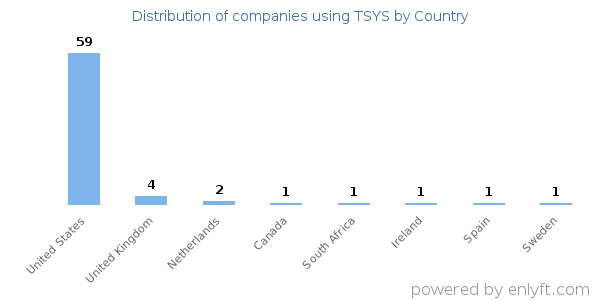 TSYS customers by country