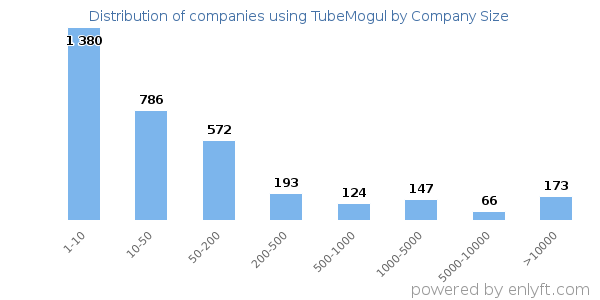 Companies using TubeMogul, by size (number of employees)