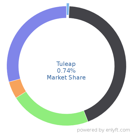 Tuleap market share in Application Lifecycle Management (ALM) is about 0.74%