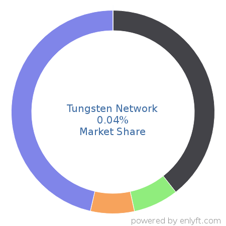 Tungsten Network market share in Accounting is about 0.04%
