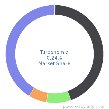 Turbonomic market share in Virtualization Management Software is about 0.24%