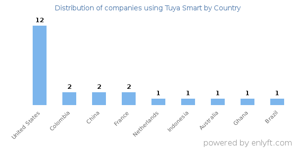 Tuya Smart customers by country