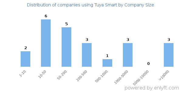 Companies using Tuya Smart, by size (number of employees)