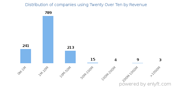 Twenty Over Ten clients - distribution by company revenue