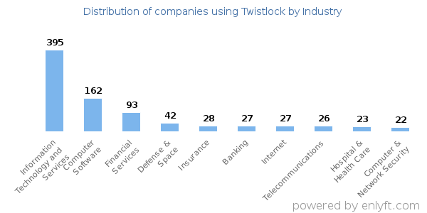 Companies using Twistlock - Distribution by industry