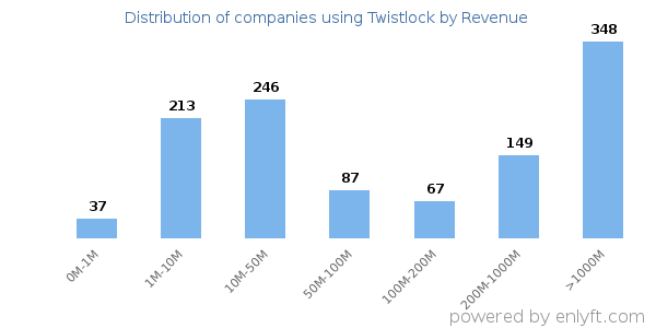 Twistlock clients - distribution by company revenue