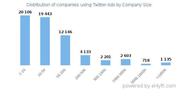Companies using Twitter Ads, by size (number of employees)