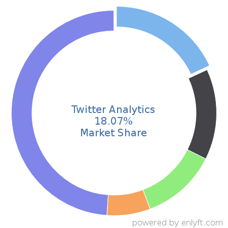 Twitter Analytics market share in Marketing Analytics is about 18.07%
